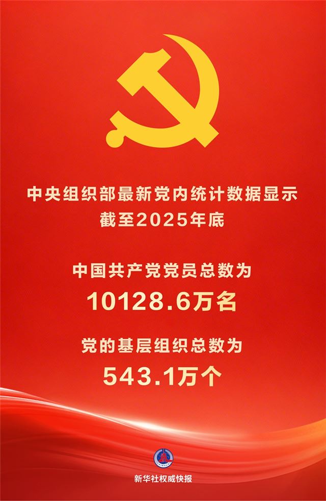 党员10128.6万名 基层党组织543.1万个 中国共产党党员队伍稳步壮大 组织体系日趋严密