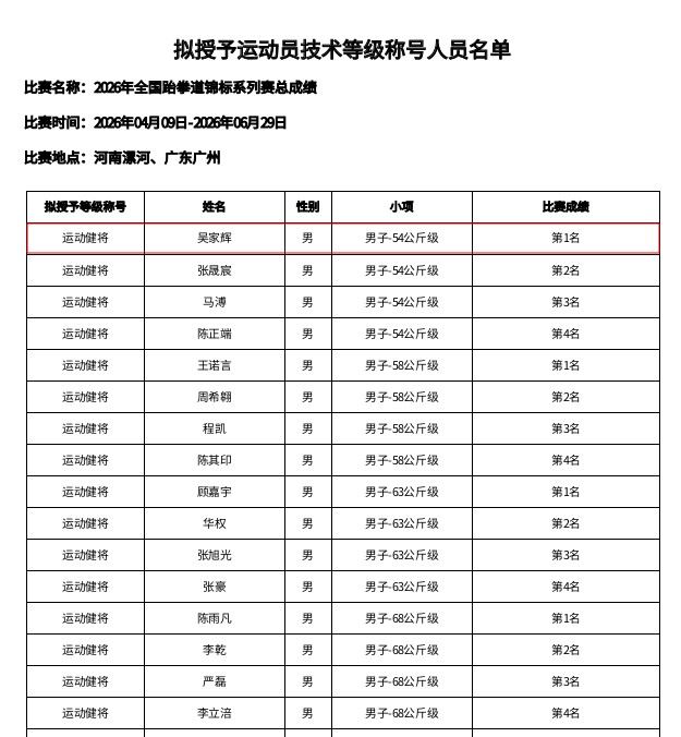 深耕青训育英才，师徒同心冲奥运——李静弟子吴家辉获评运动健将、入选国家跆拳道二线队备战洛杉矶奥运